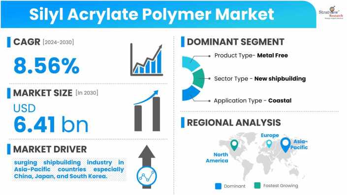 Silyl-Acrylate-Polymer-Market-Dynamics